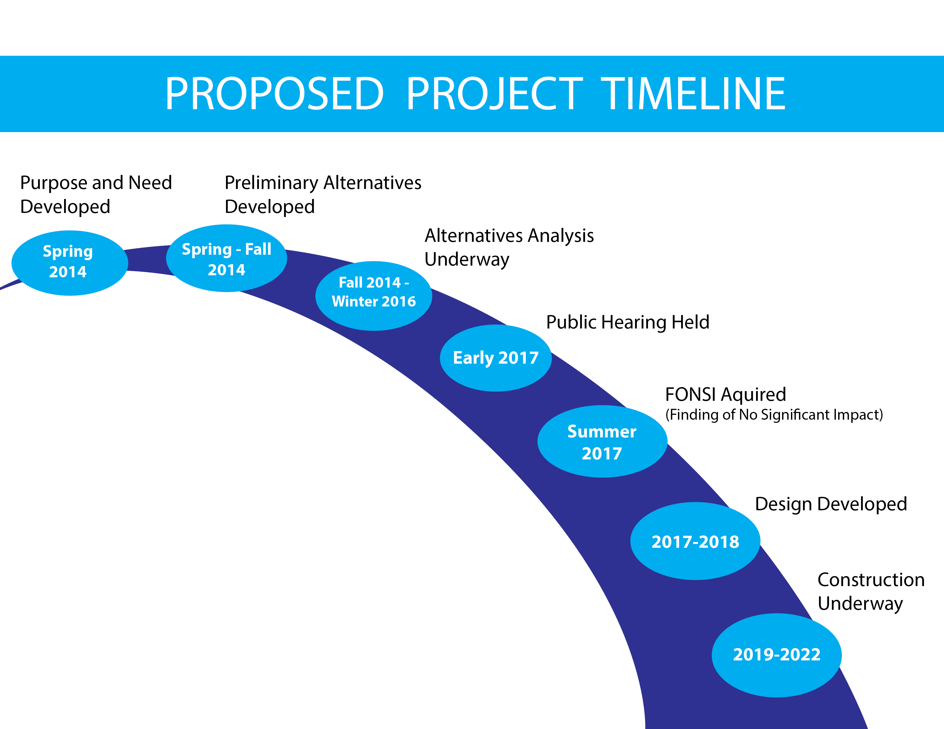 Bridge Construction Timeline